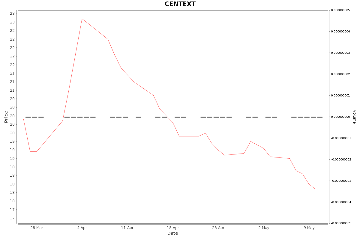 CENTEXT Daily Price Chart NSE Today